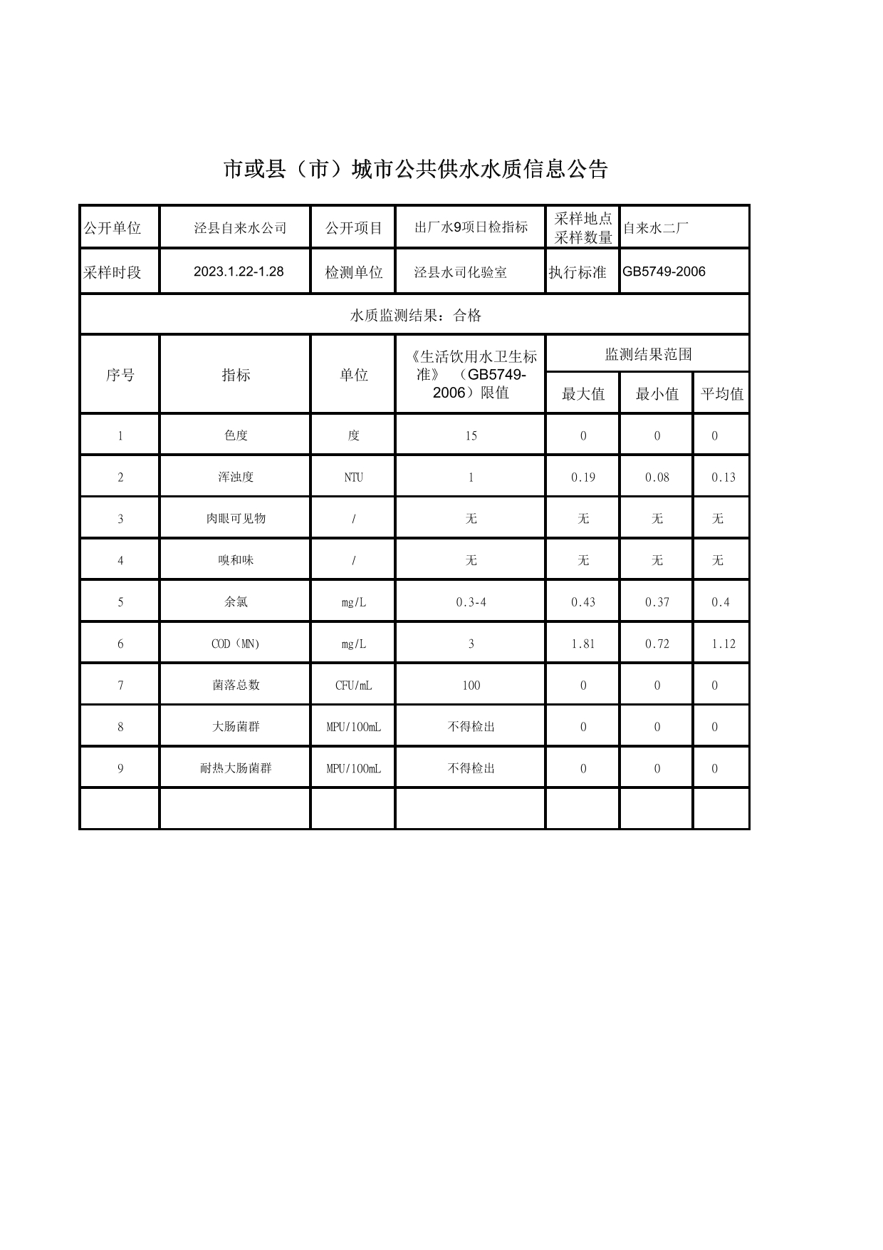 2023年1月22日出廠水9項日檢指標(biāo)-1