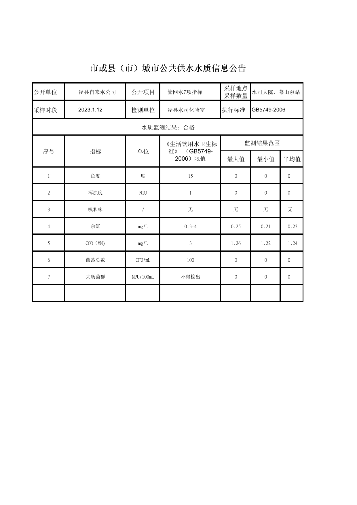 1月12日管網(wǎng)水7項指標-1.jpg