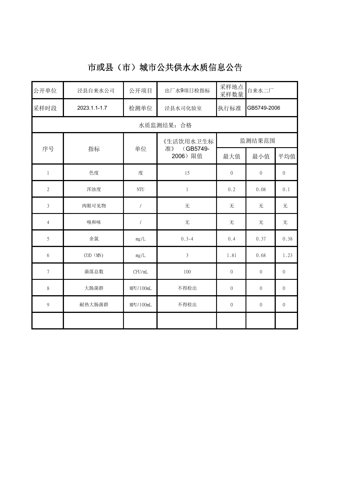 2023年1月1日出廠水9項(xiàng)日檢指標(biāo)-1.jpg