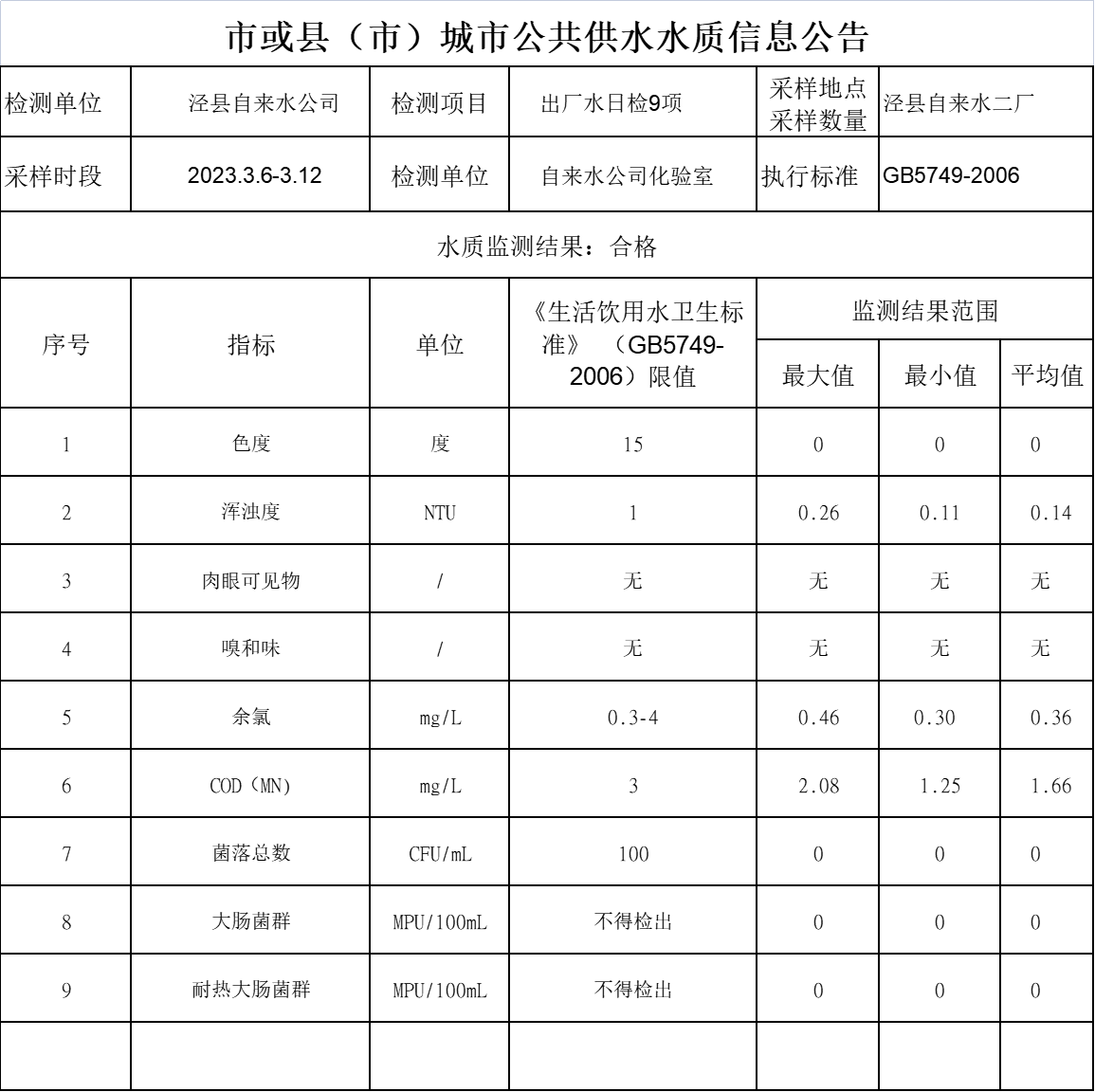 2023.3.6-3.12城市公共供水水質(zhì)信息公告.png