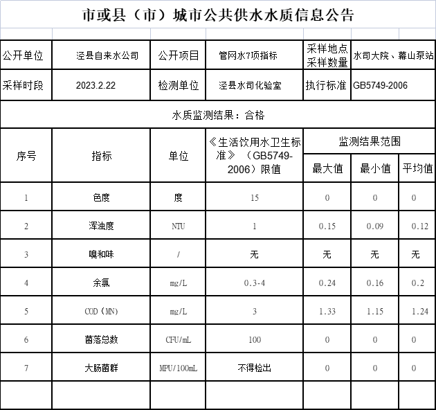 2023年2月份下半月管網(wǎng)水.png