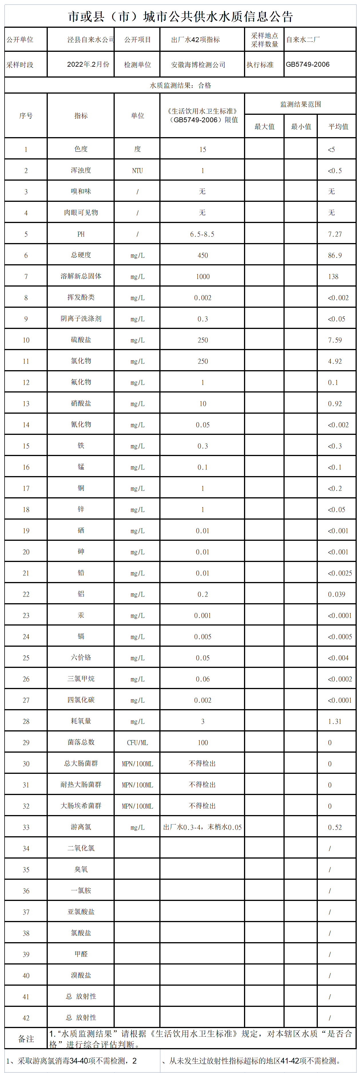 2022年2月份出廠水42項月檢.png