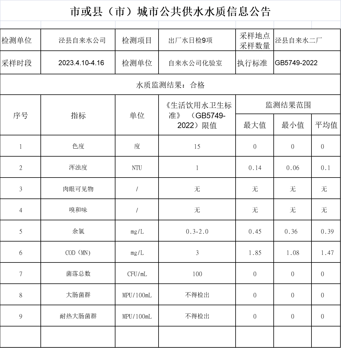 2023年4.10-4.16出廠水日檢9項(xiàng).png