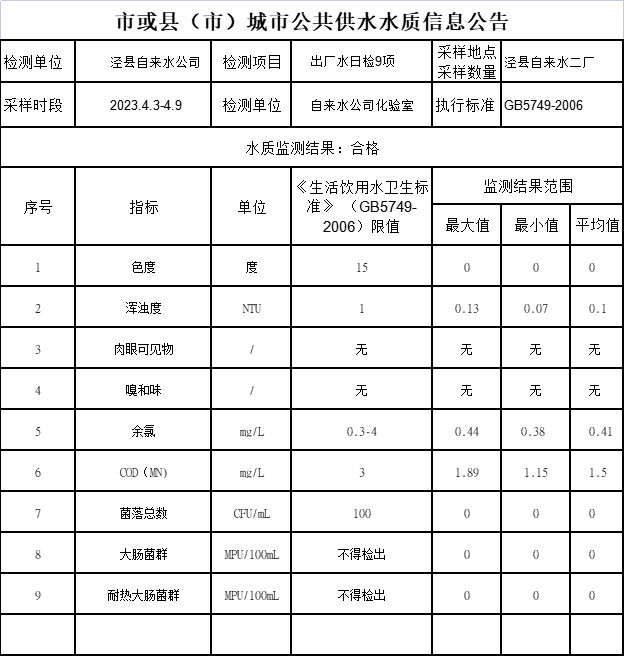 2023年4.3-4.9出廠水9項日檢.png