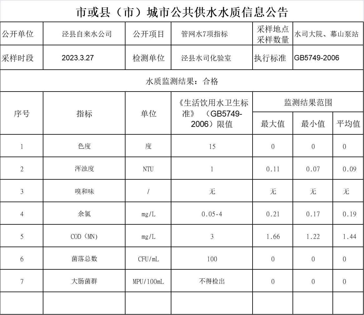 2023年3月份下半月管網(wǎng)水7項(xiàng).png