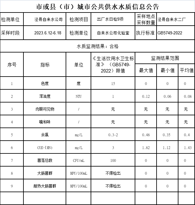 2023年6.12-6.18出廠水9項.png