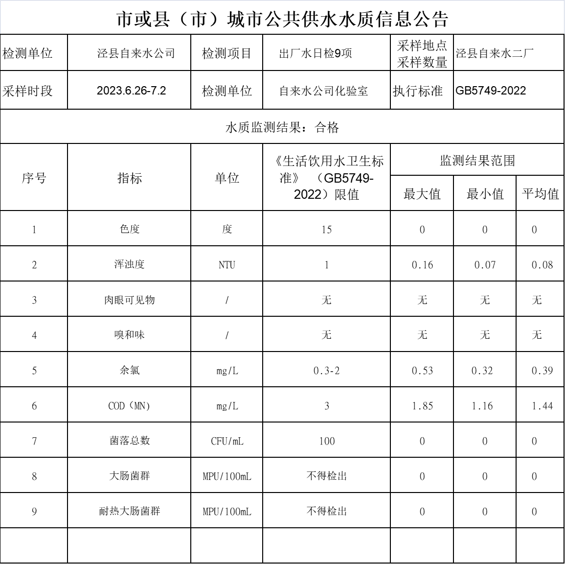 2023年6.26-7.2出廠水日檢9項(xiàng).png