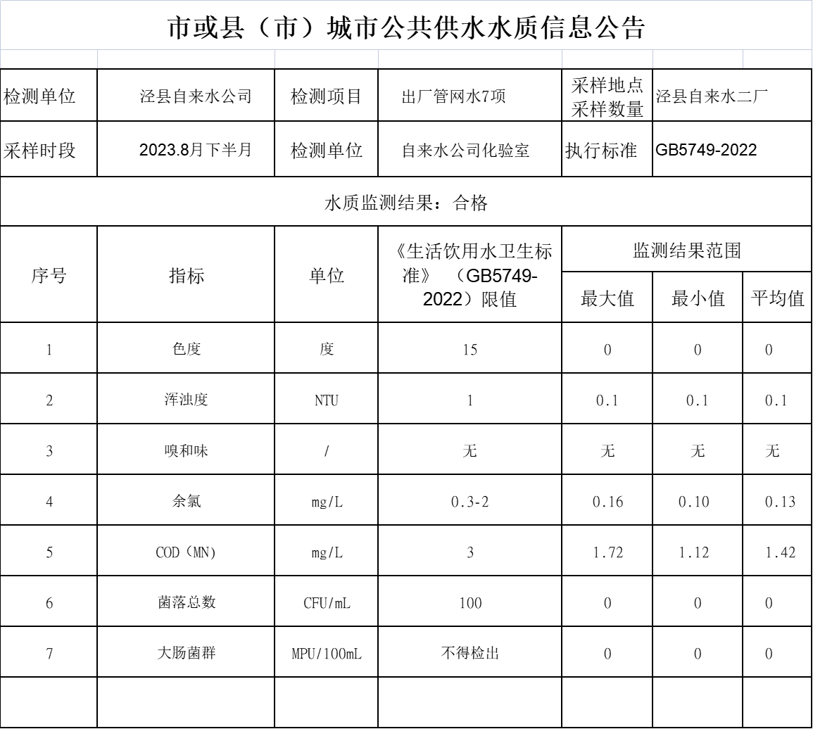 2023年8月份下半月管網(wǎng)水7項(xiàng).png