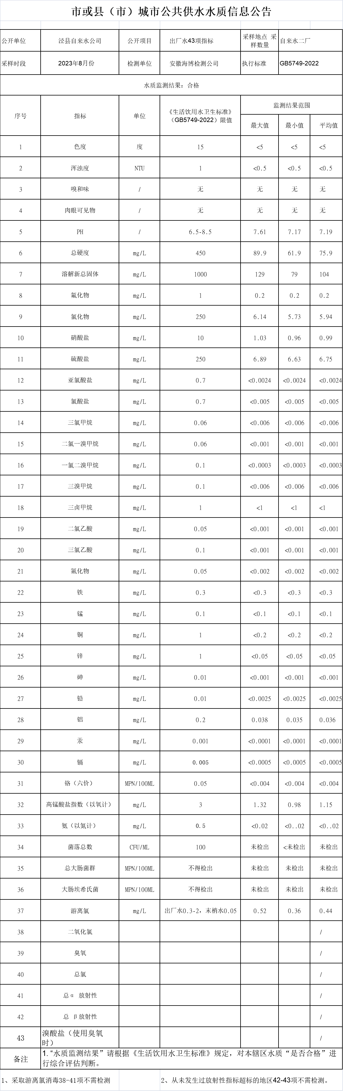 2023年8月份出廠水43項.png