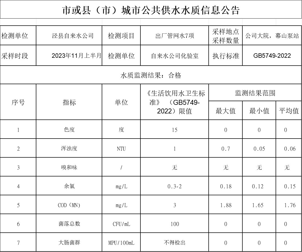 2023年11月上半月管網(wǎng)水7項.png