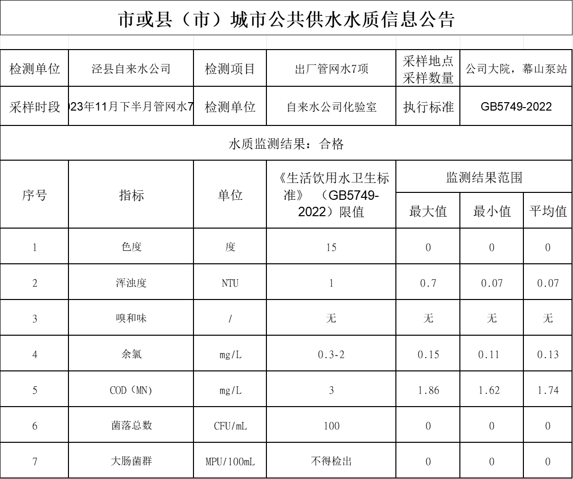 2023年11月下半月管網水7項.png