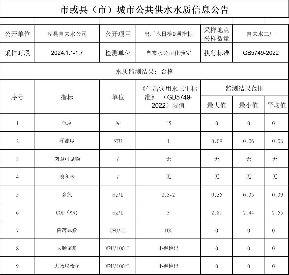 2024年1.1-1.7出廠水9項.png