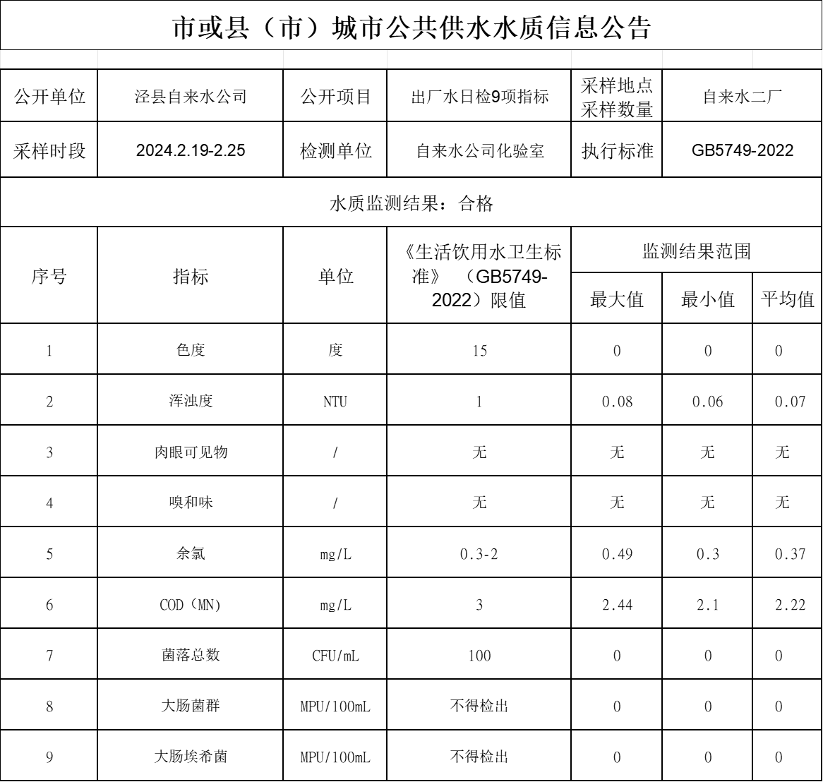 2024年2.19-2.25出廠水9項(xiàng).png