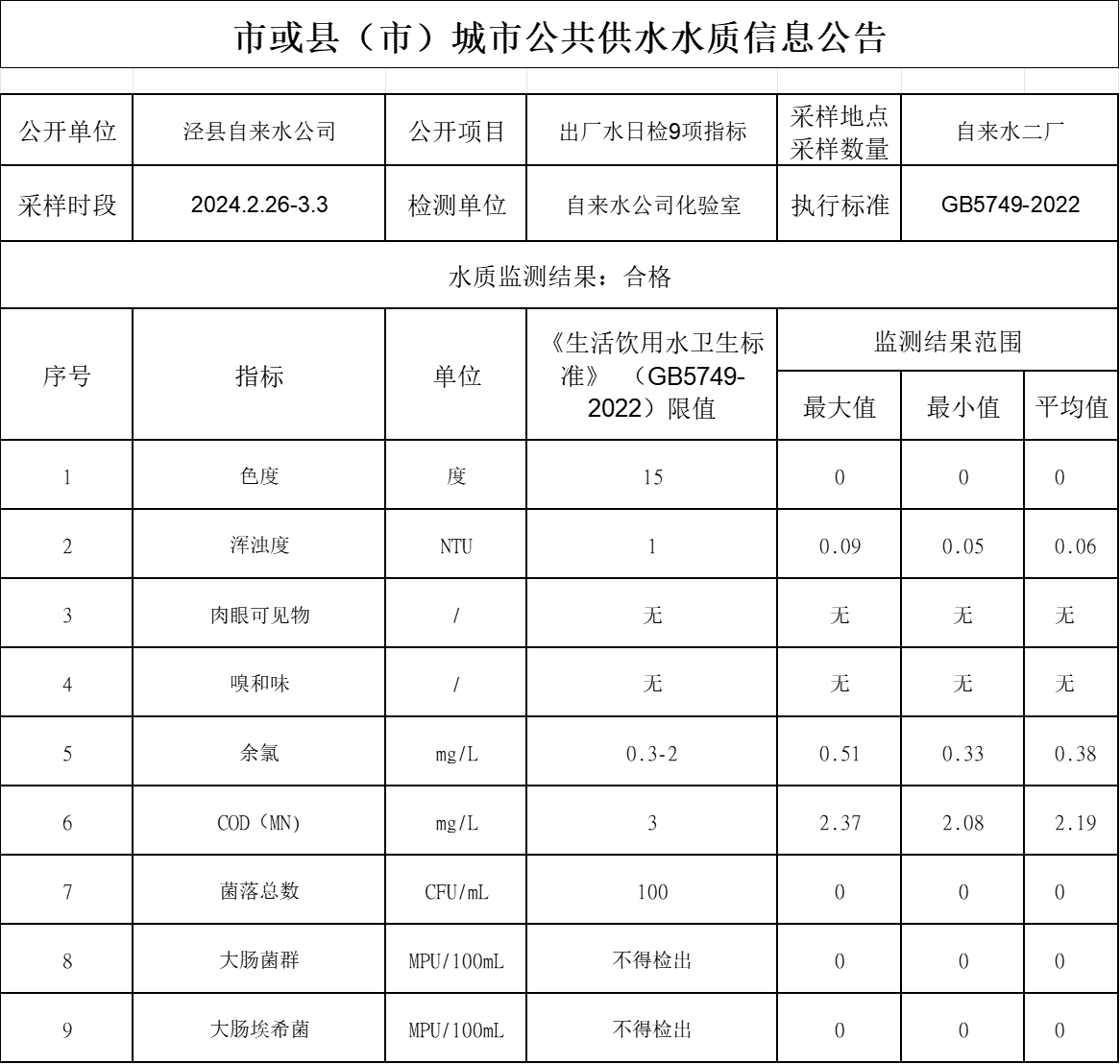 2024年2.26-3.3出廠水9項(xiàng).png