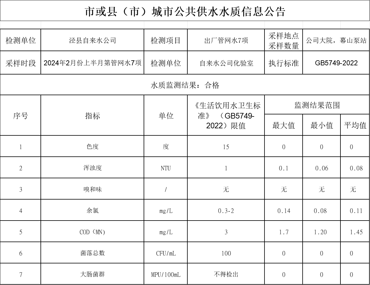 2024年1月下半月管網(wǎng)水7項.png