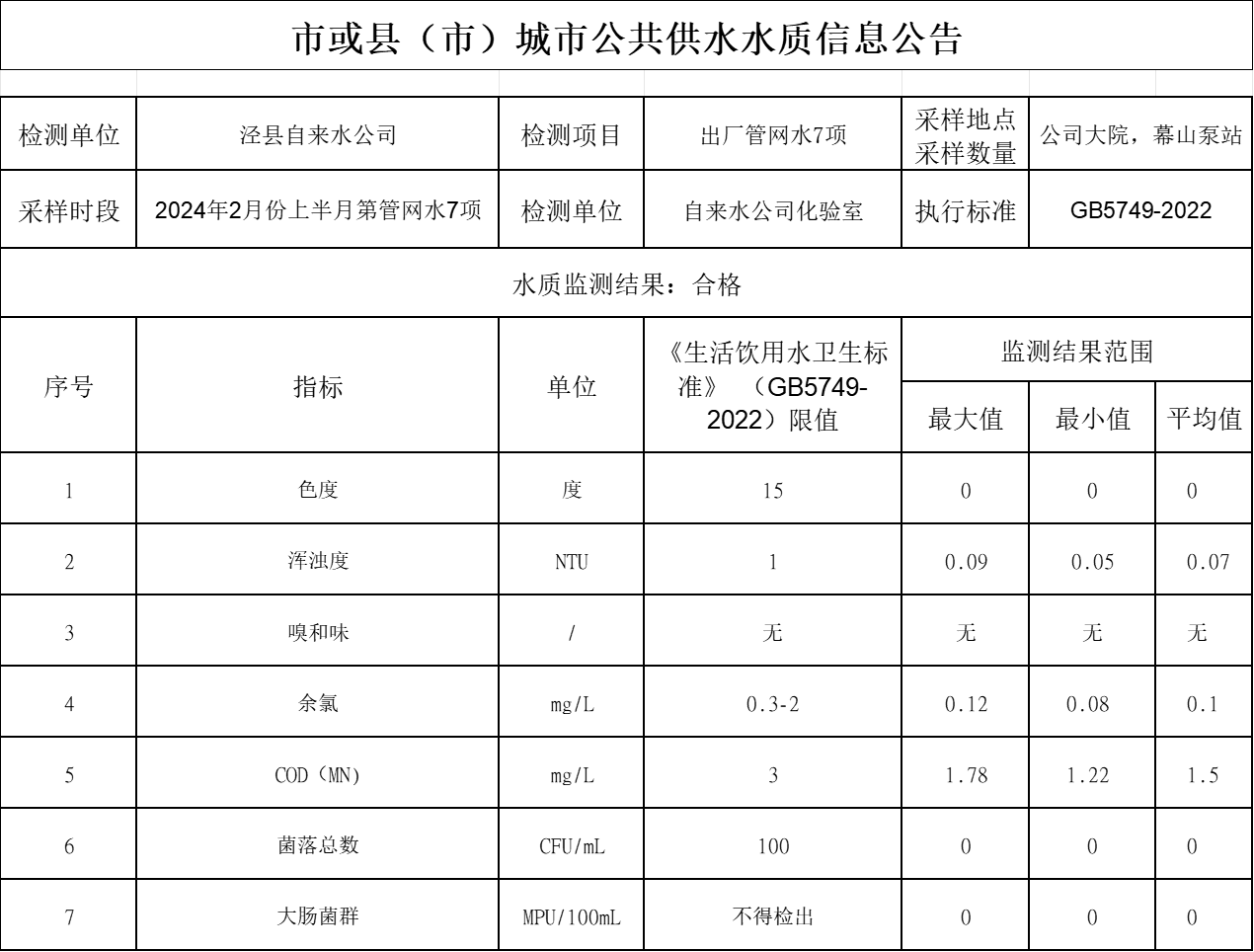 2024年2月上半月管網(wǎng)水7項1.png