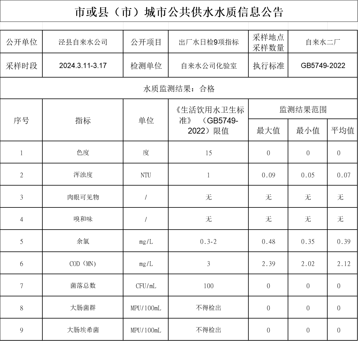 2024年3.11-3.17出廠水9項.png