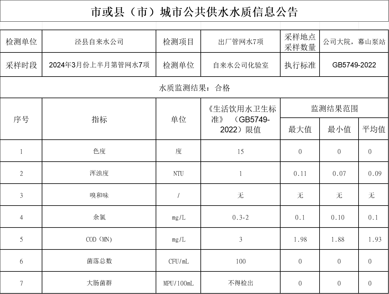 2024年3月份上半月管網水7項.png