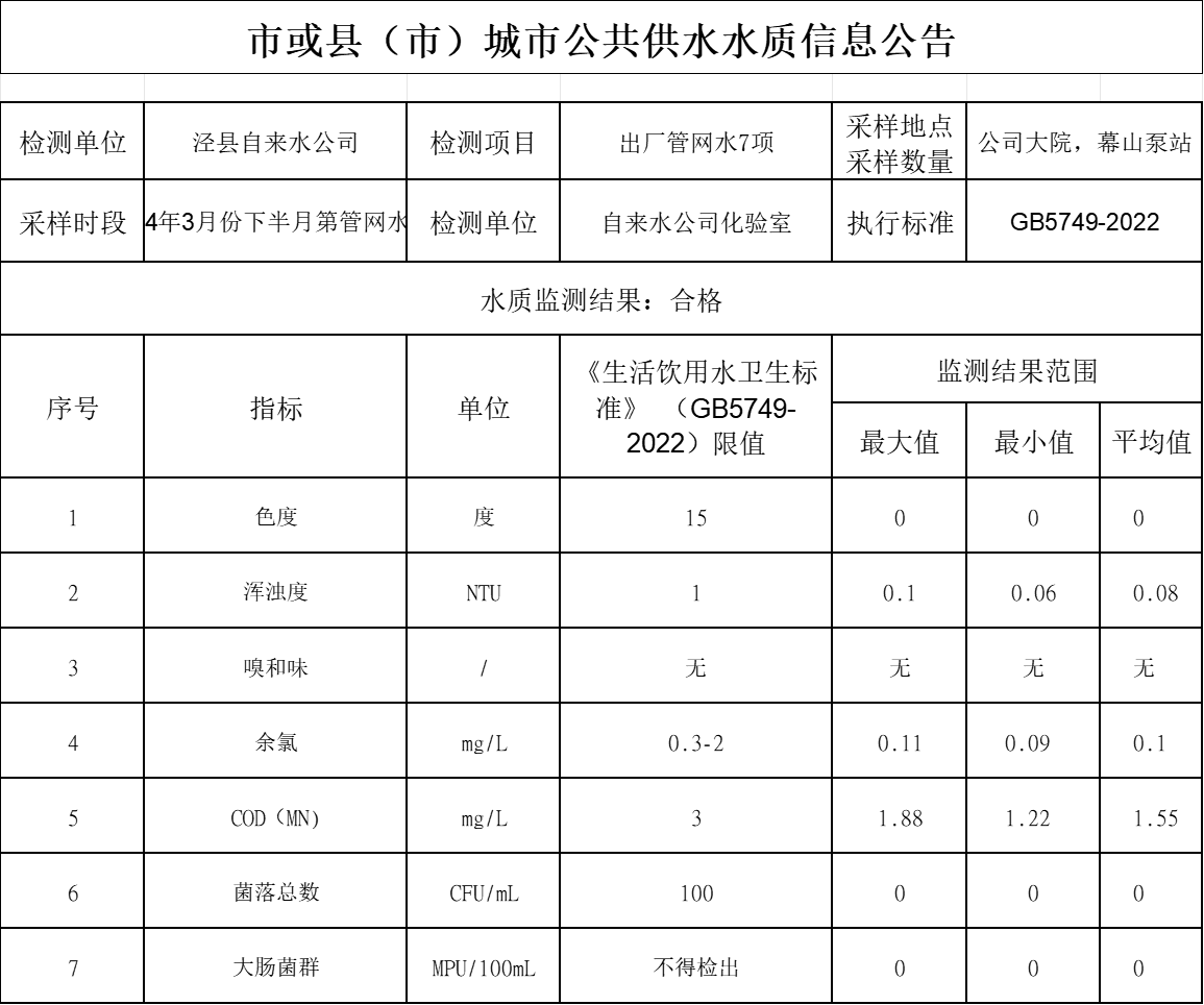 2024年3月份下半月管網(wǎng)水7項.png