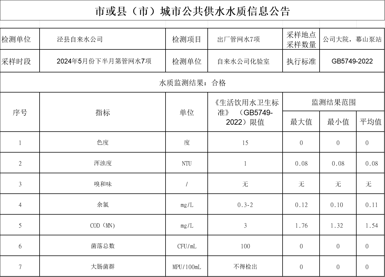 2024年5月份下半月管網水7項.png