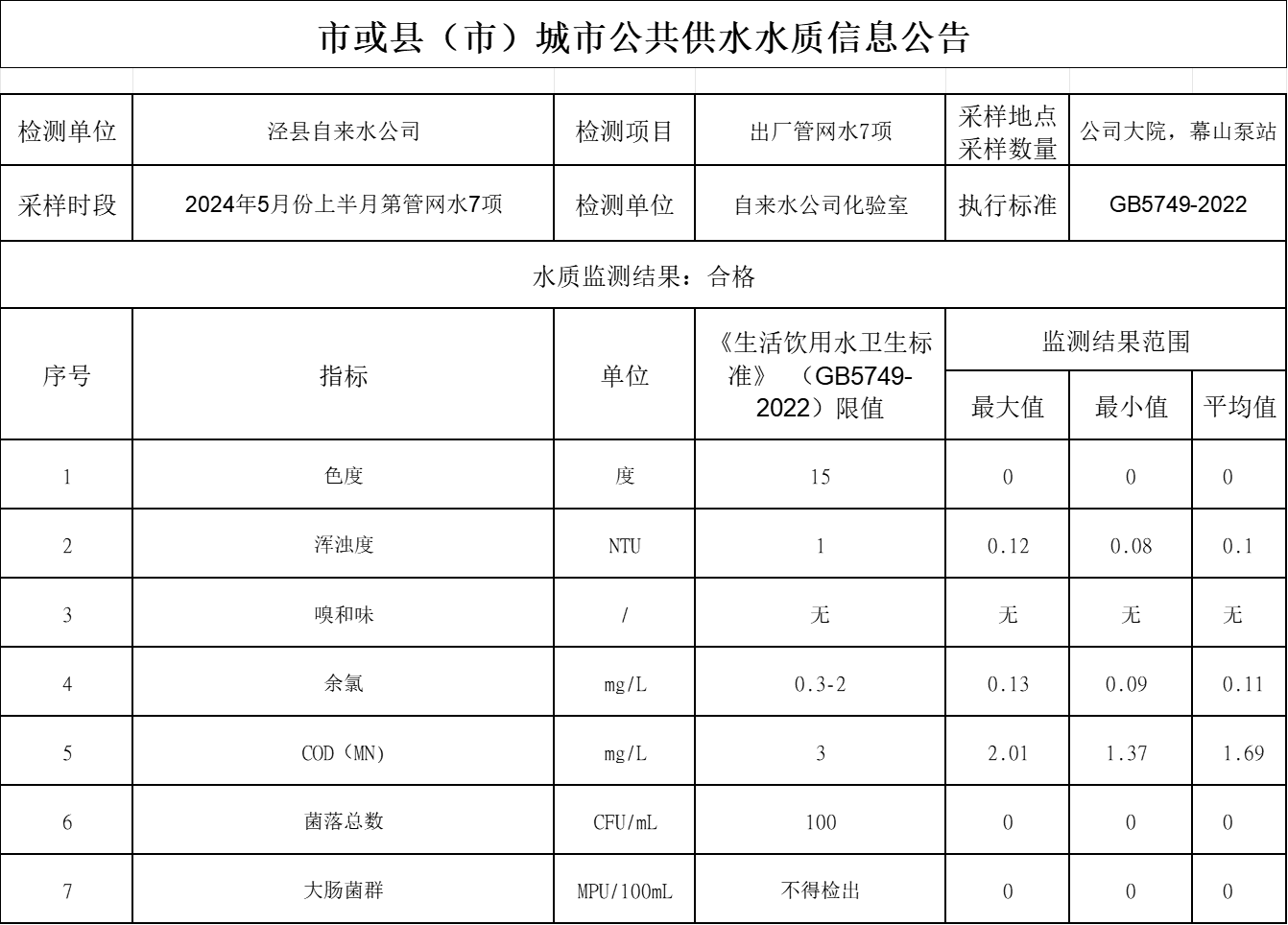 2024年5月份上半月管網(wǎng)水7項(xiàng).png