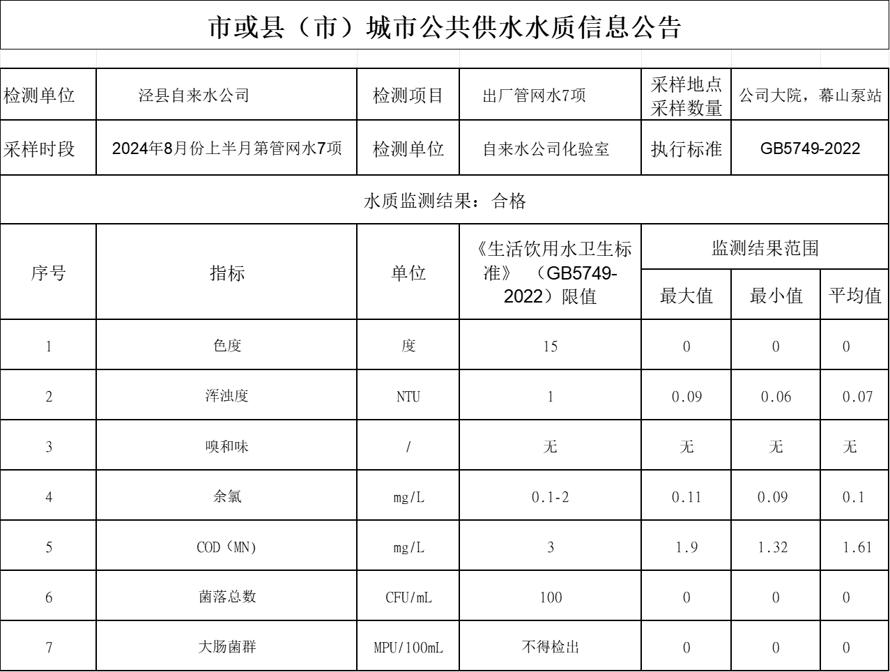 2024年8月份上半月管網(wǎng)水7項.png