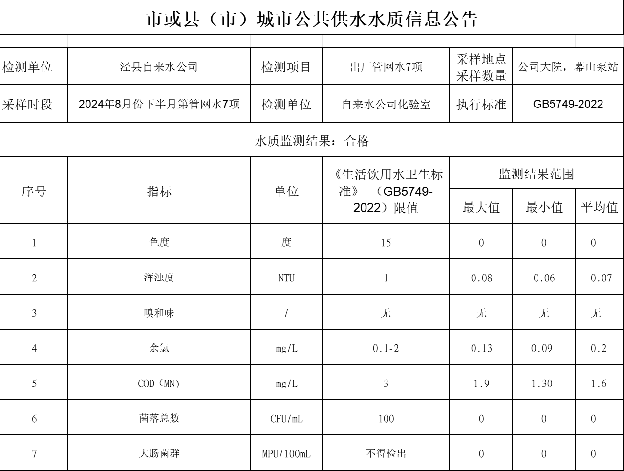 2024年8月份下半月管網(wǎng)水7項(xiàng).png