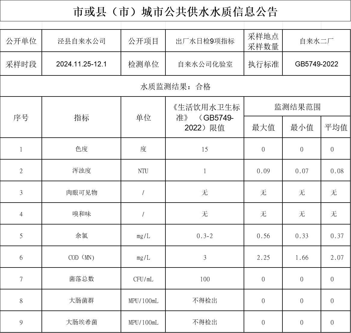 2024年11.25-12.1出廠水9項(xiàng).png